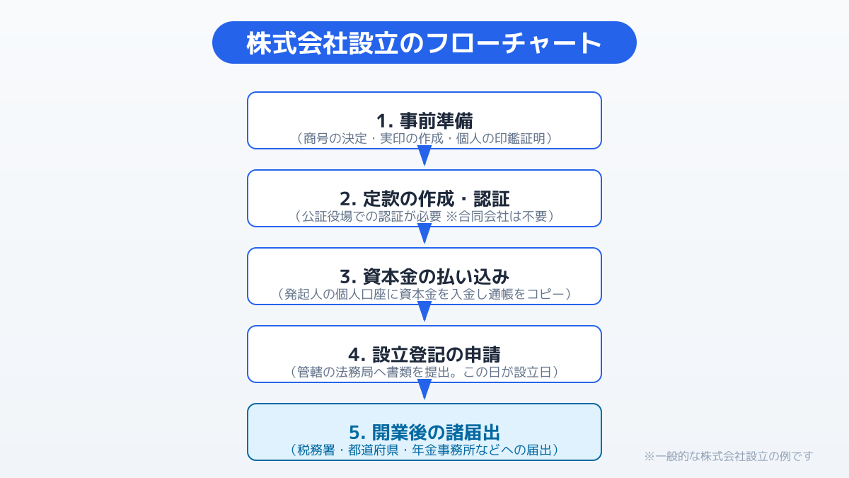 定款作成と機関設計