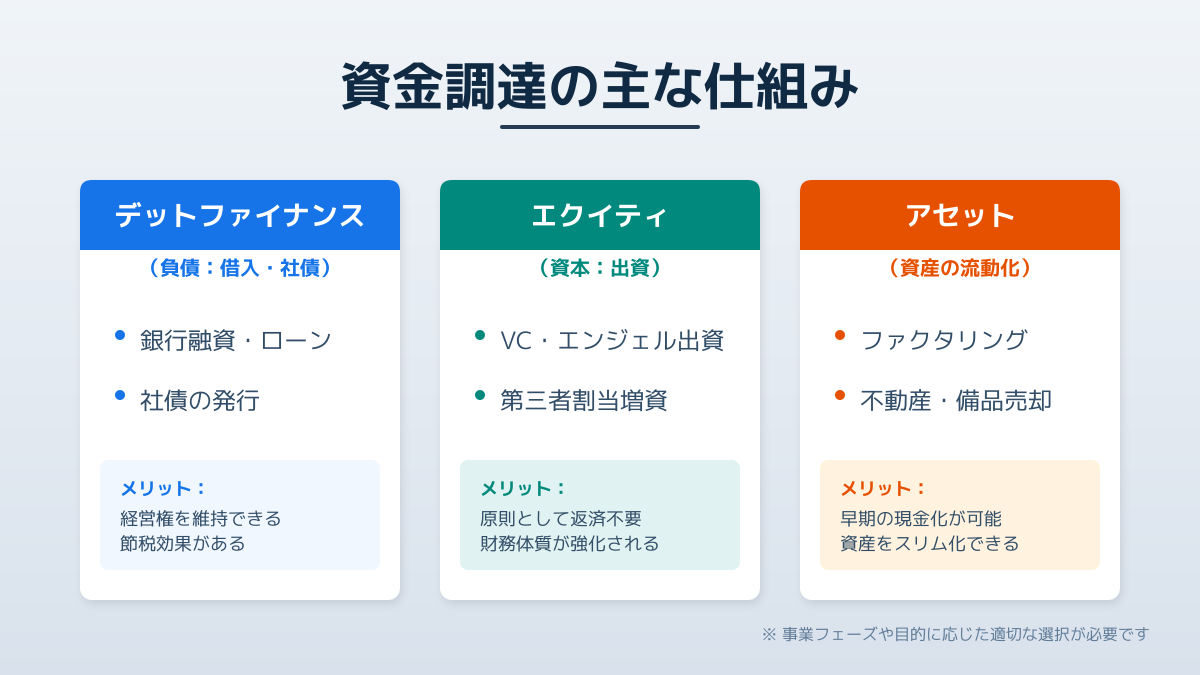 資金計画と調達