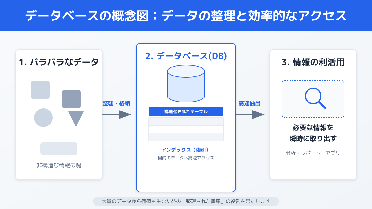 データベースの基本概念の図解