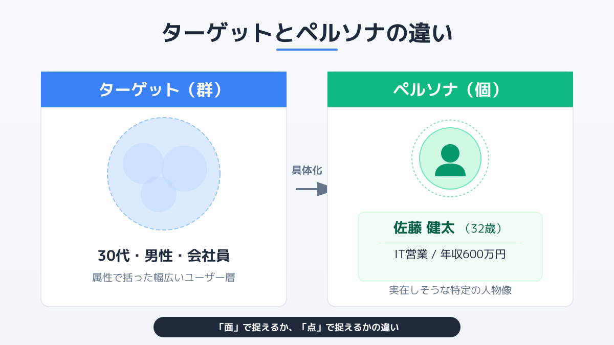 ターゲットとペルソナの違いを図解で比較