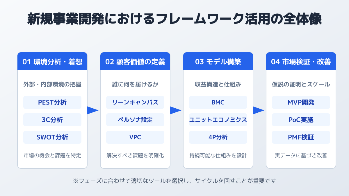 新規事業のフレームワーク実践論1の図解