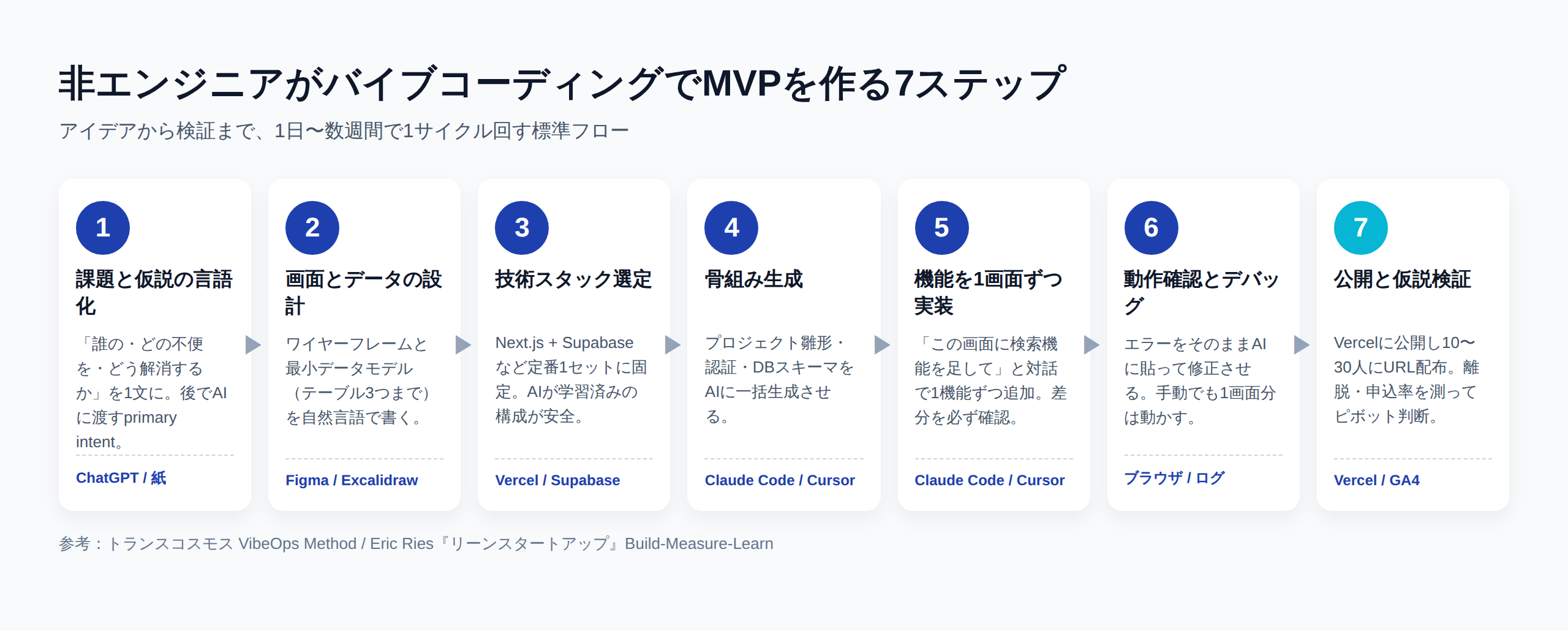 非エンジニアがバイブコーディングでMVPを作る7ステップのフロー図