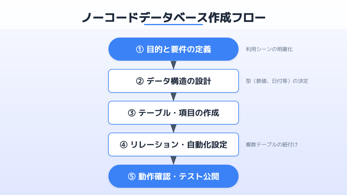 データベース構築の3ステップの図解