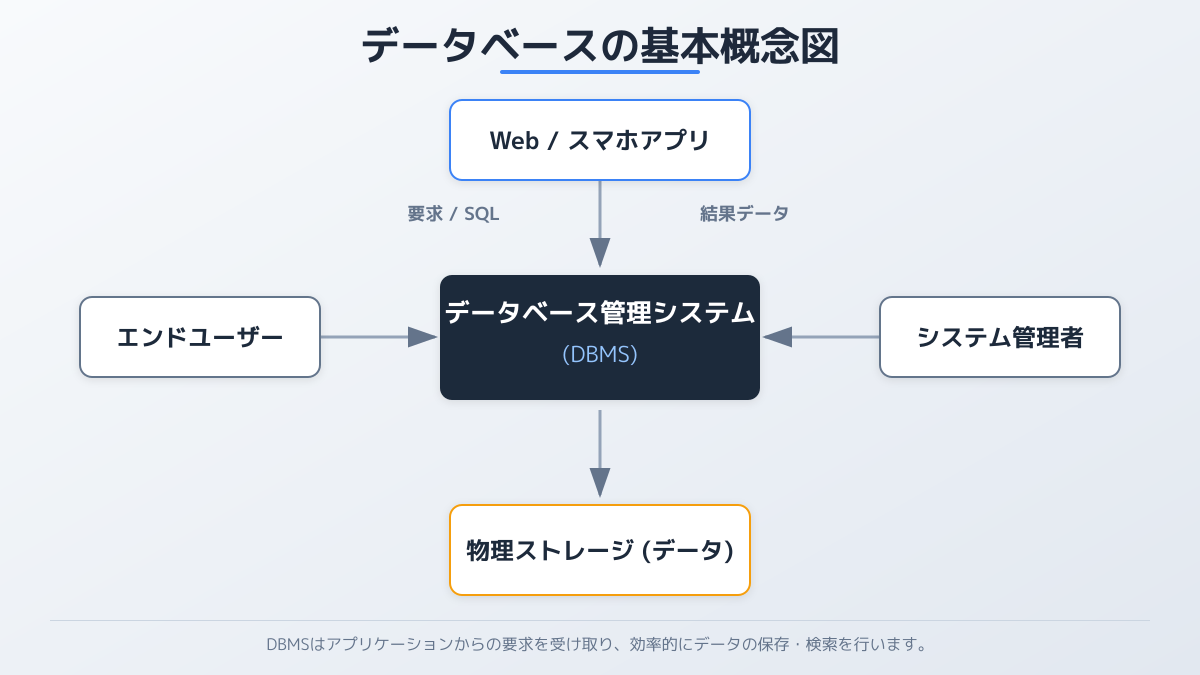 データベース 作り方のポイント1の図解