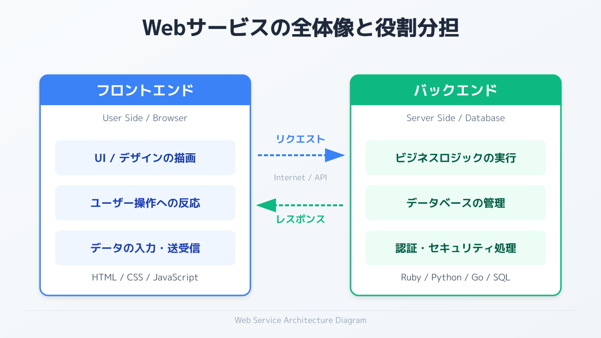 基本的な役割と領域の違いの図解