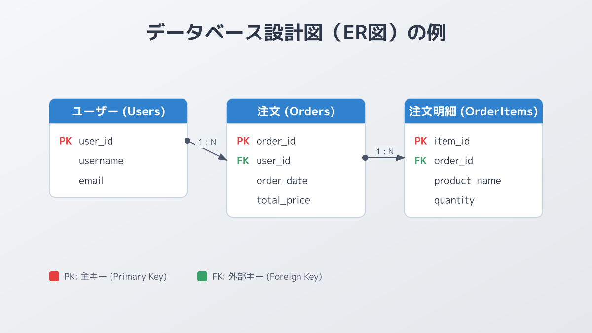 データベース 作り方のポイント2の図解