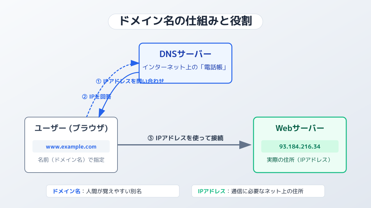 ドメイン名の役割