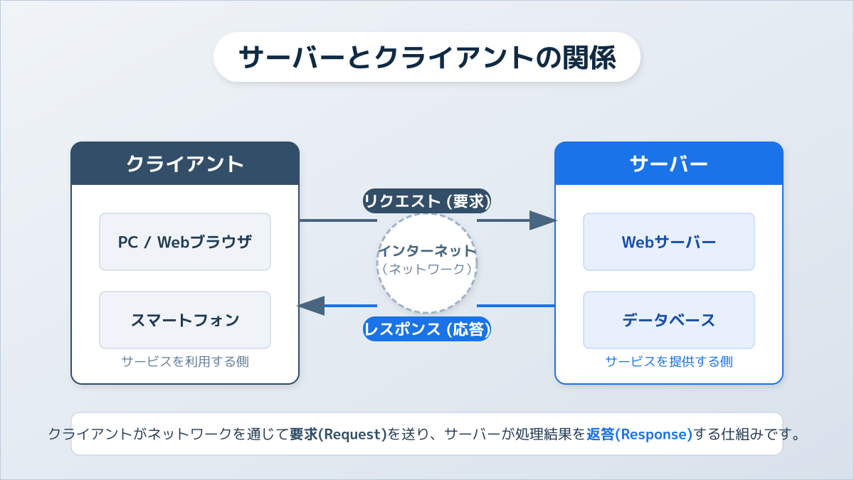 サーバーの仕組み図解
