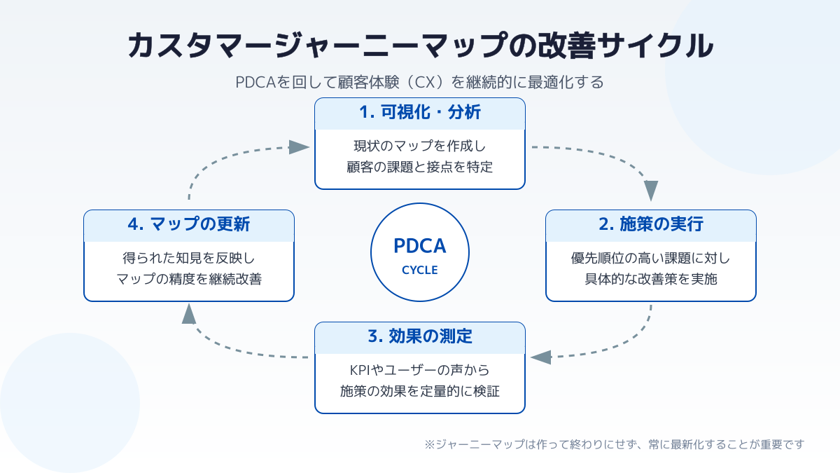 カスタマージャーニー テンプレートのポイント7の図解