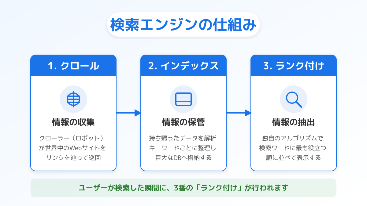 ターゲットの検索意図と商圏の広さの図解