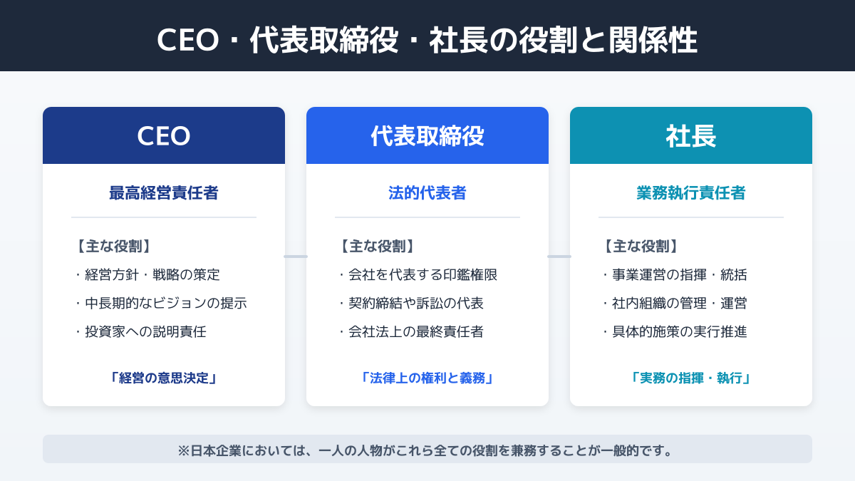 CEOとはの図解