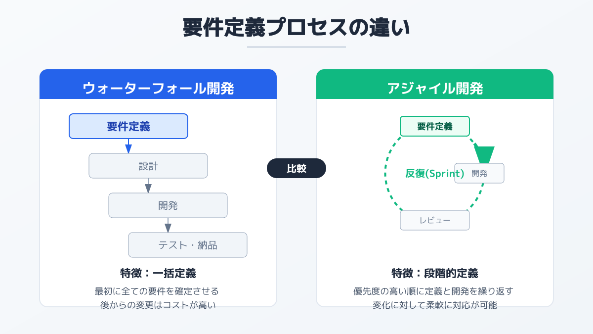 要件定義 進め方のポイント1の図解