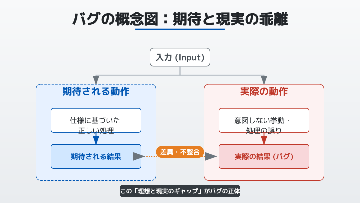 バグの意味と定義
