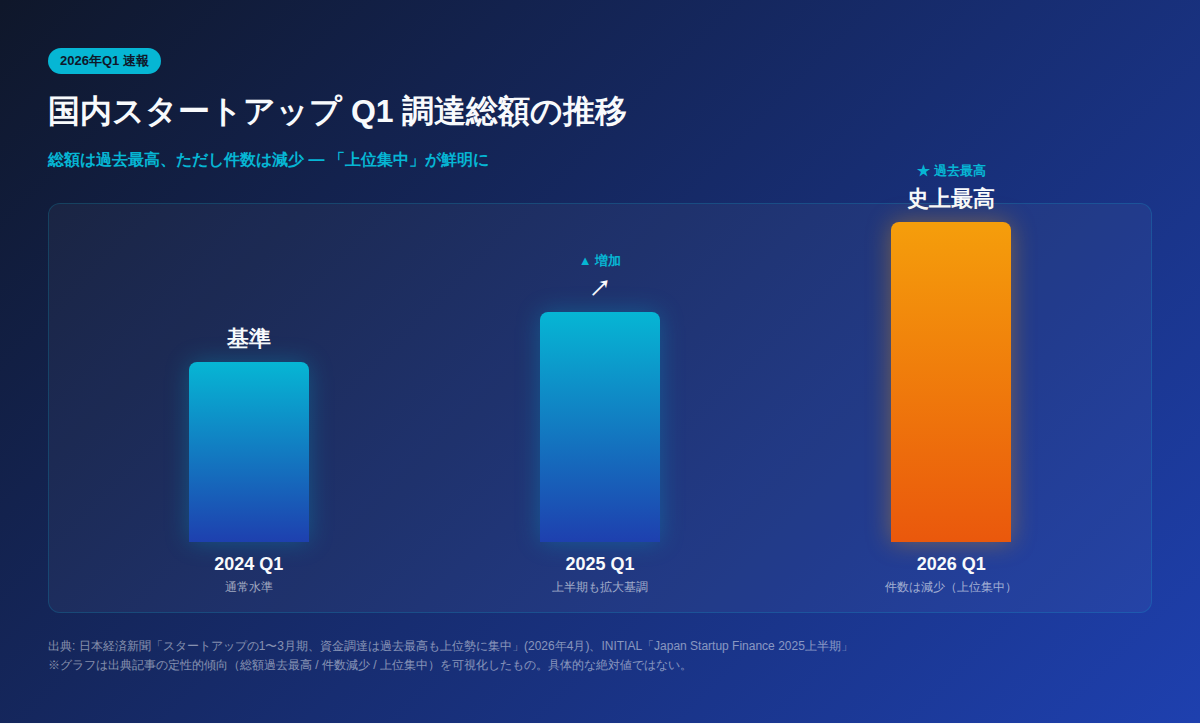 2026年Q1 国内スタートアップ調達総額の推移(過去最高・件数減・上位集中)
