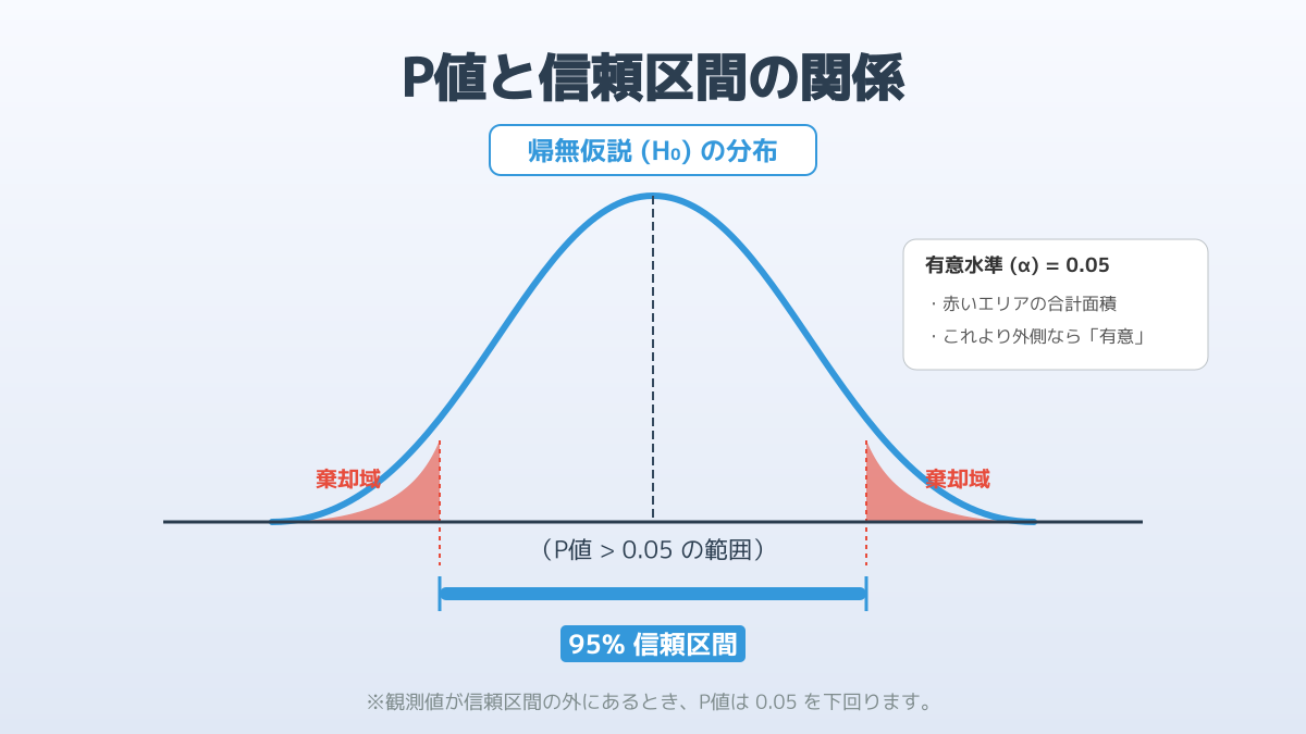 P値と信頼区間による有意差の判断