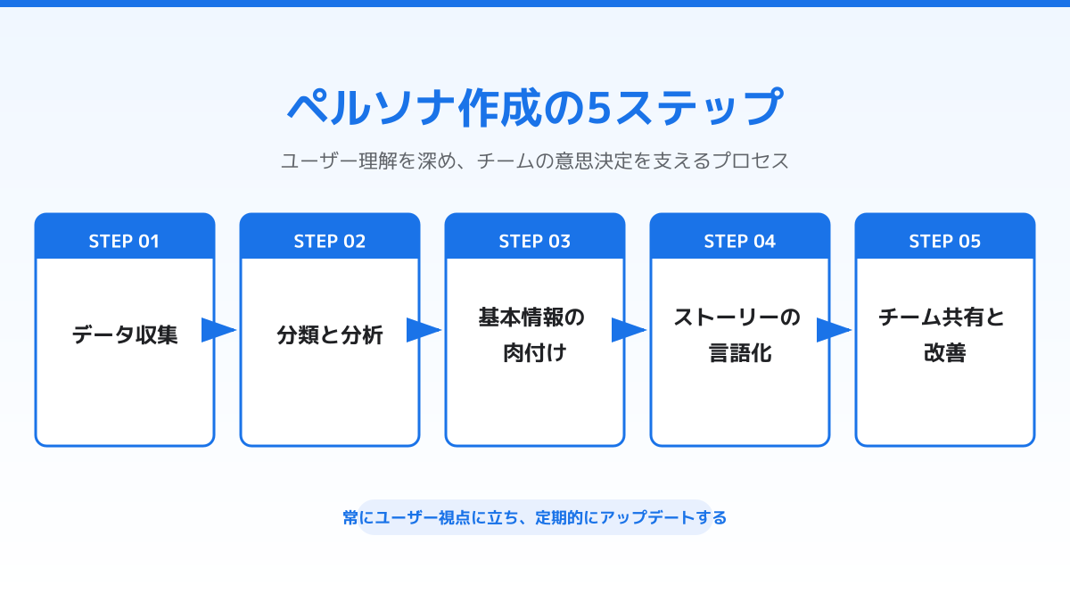 ペルソナ作成の5ステップを示すフローチャート