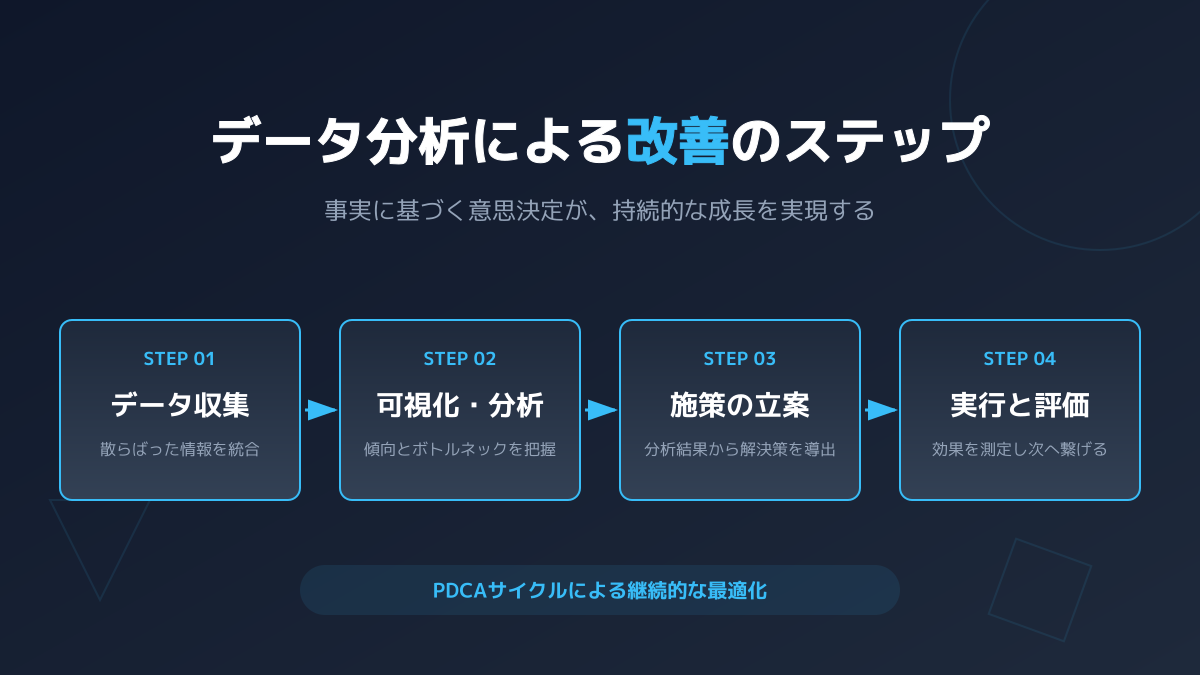 運用と改善サイクル