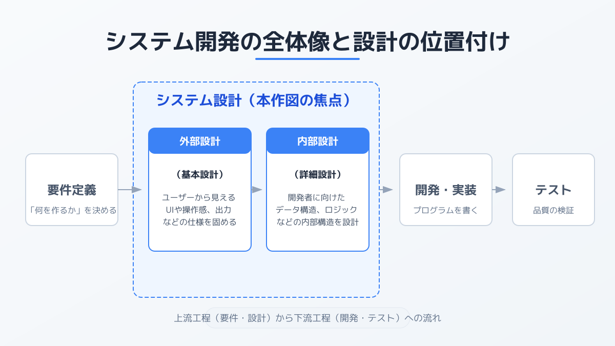 システム設計の基本