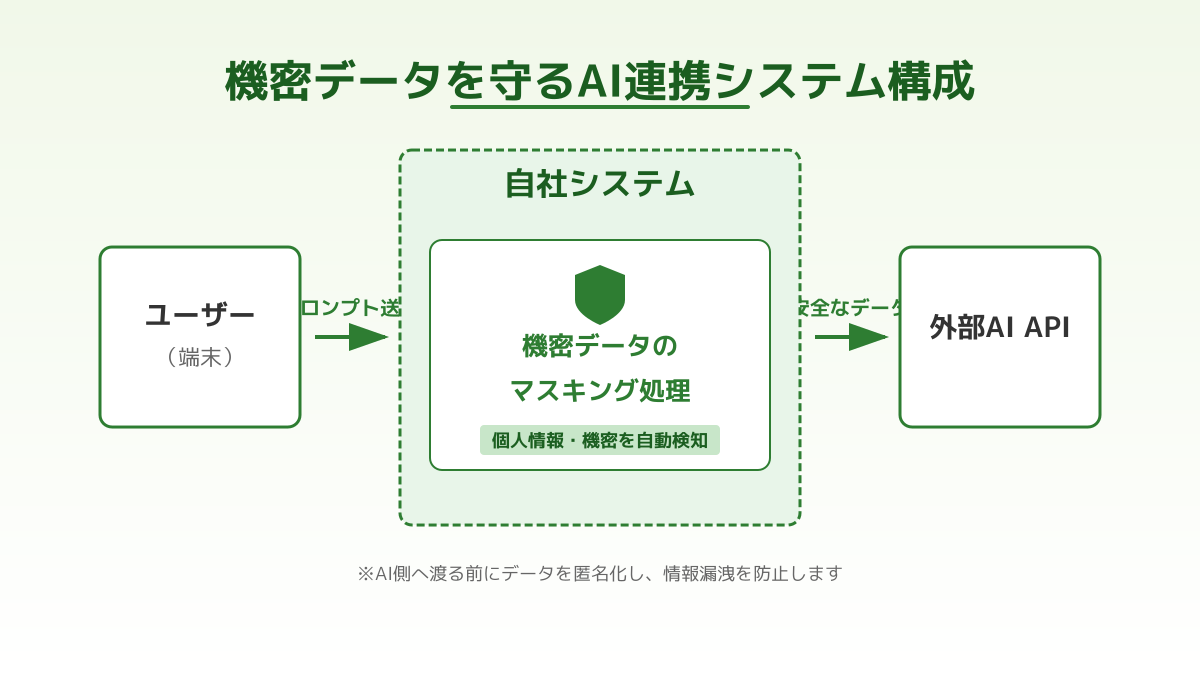 安全なAPI連携のアーキテクチャ構成図