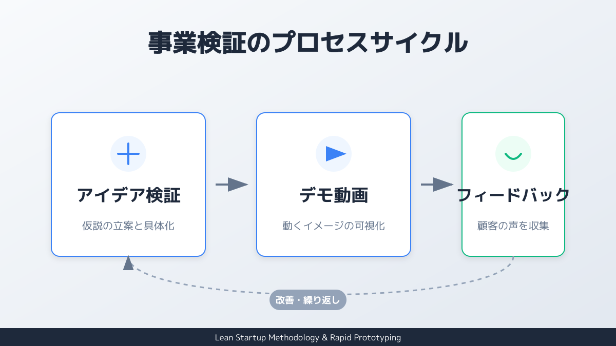 有名企業に学ぶMVPの成功事例と検証手法の図解
