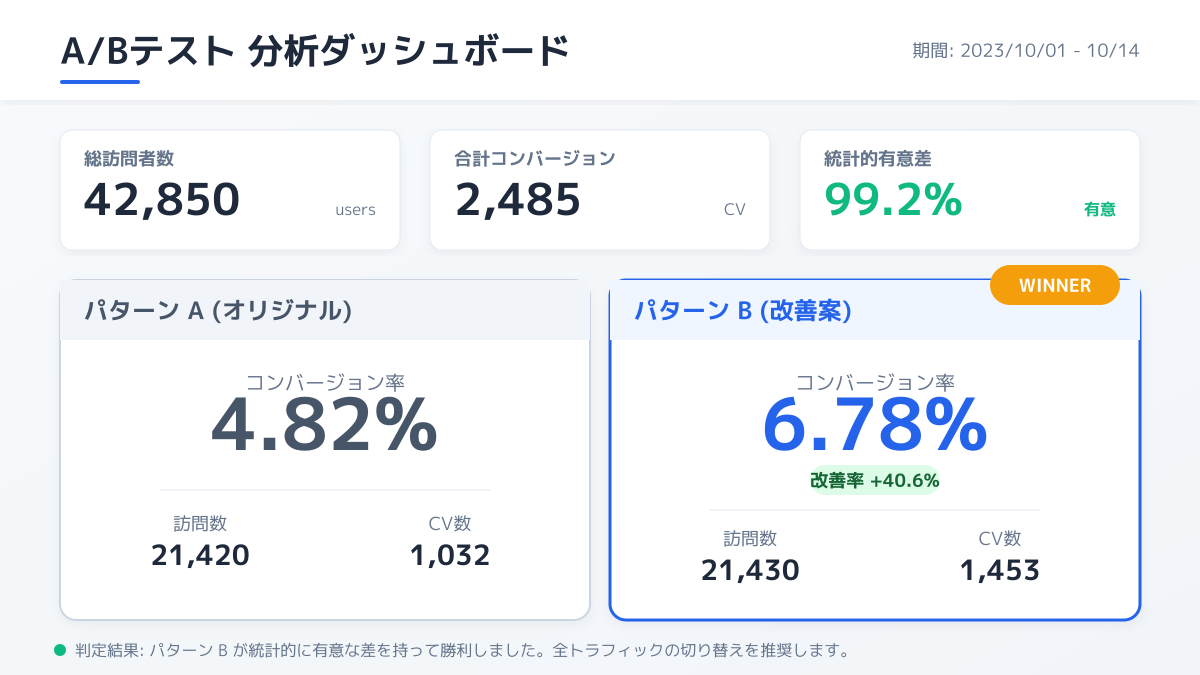 A/Bテストツールのポイント2の図解