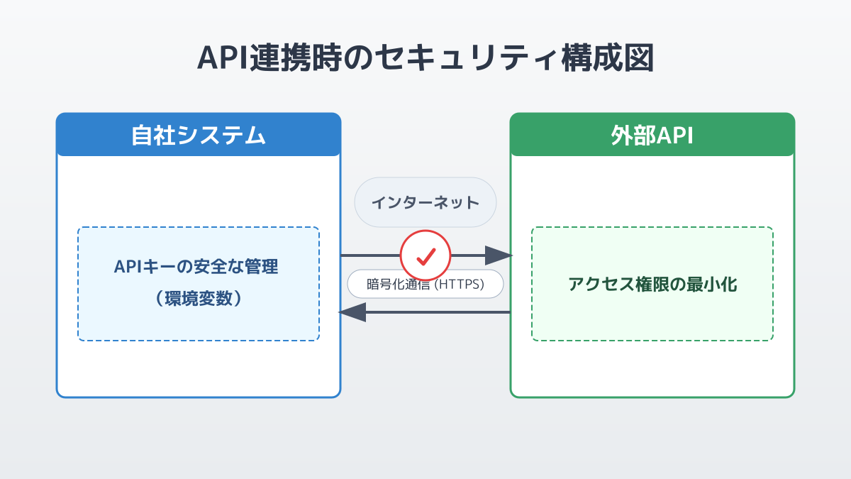 API連携時のセキュリティ構成図
