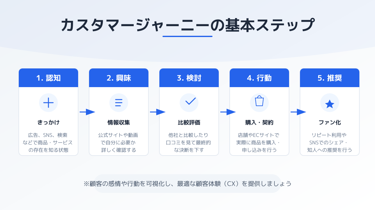 カスタマージャーニーとは