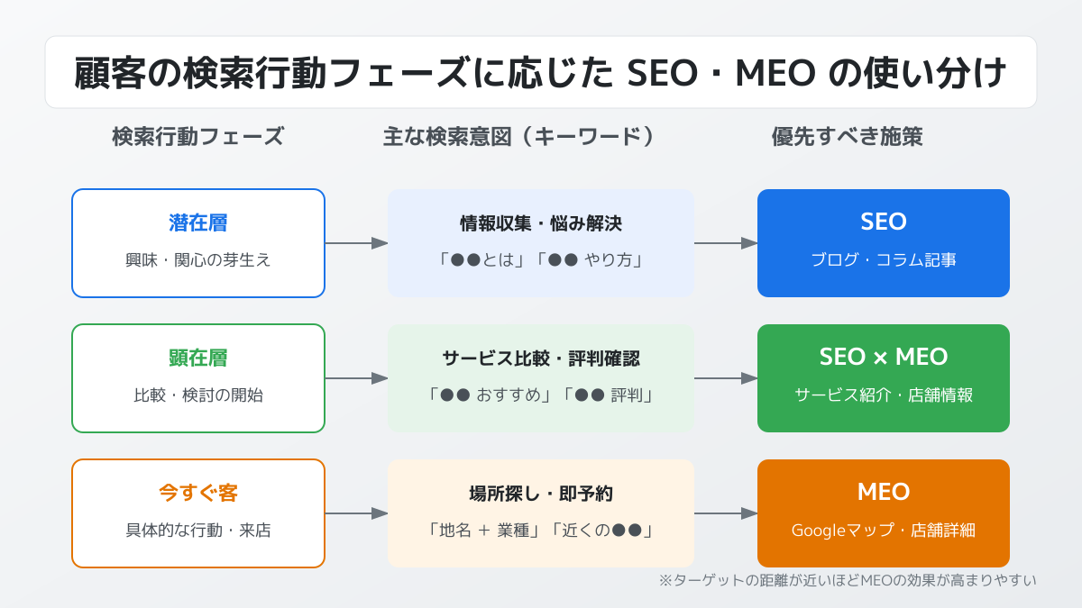 顧客の検索行動フェーズの図解