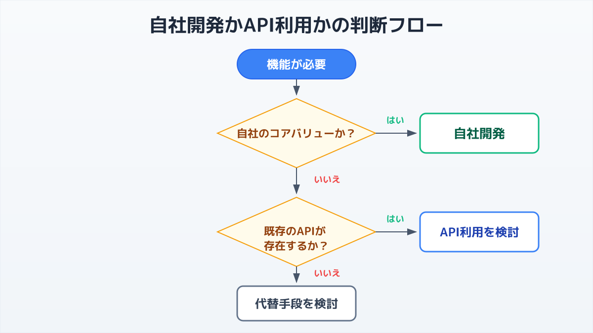 自社開発かAPI利用かの判断フローチャート