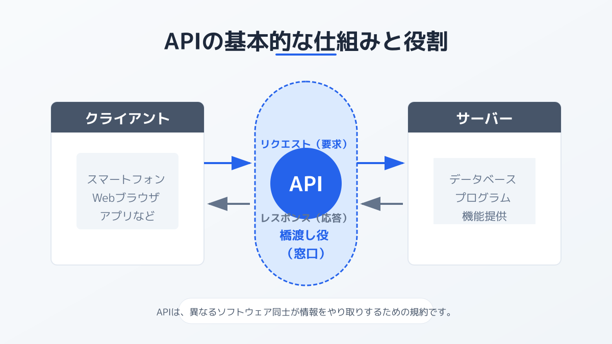apiとはのポイント1の図解