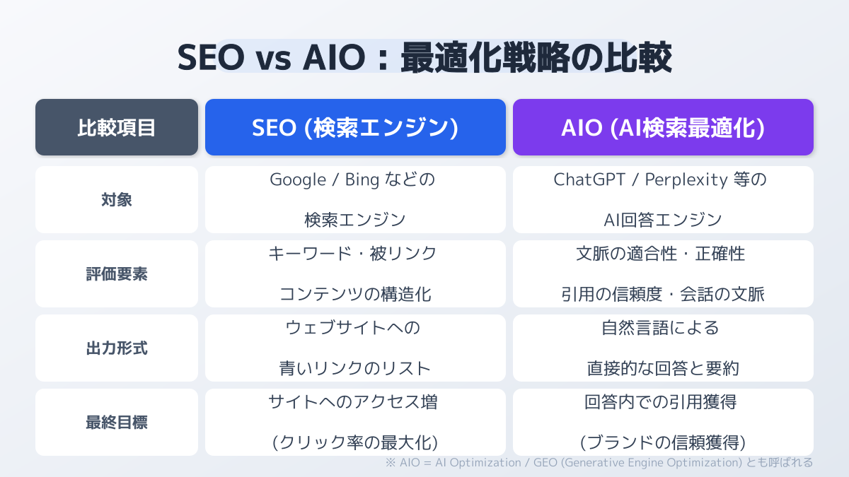 SEOとAIOの決定的な違い