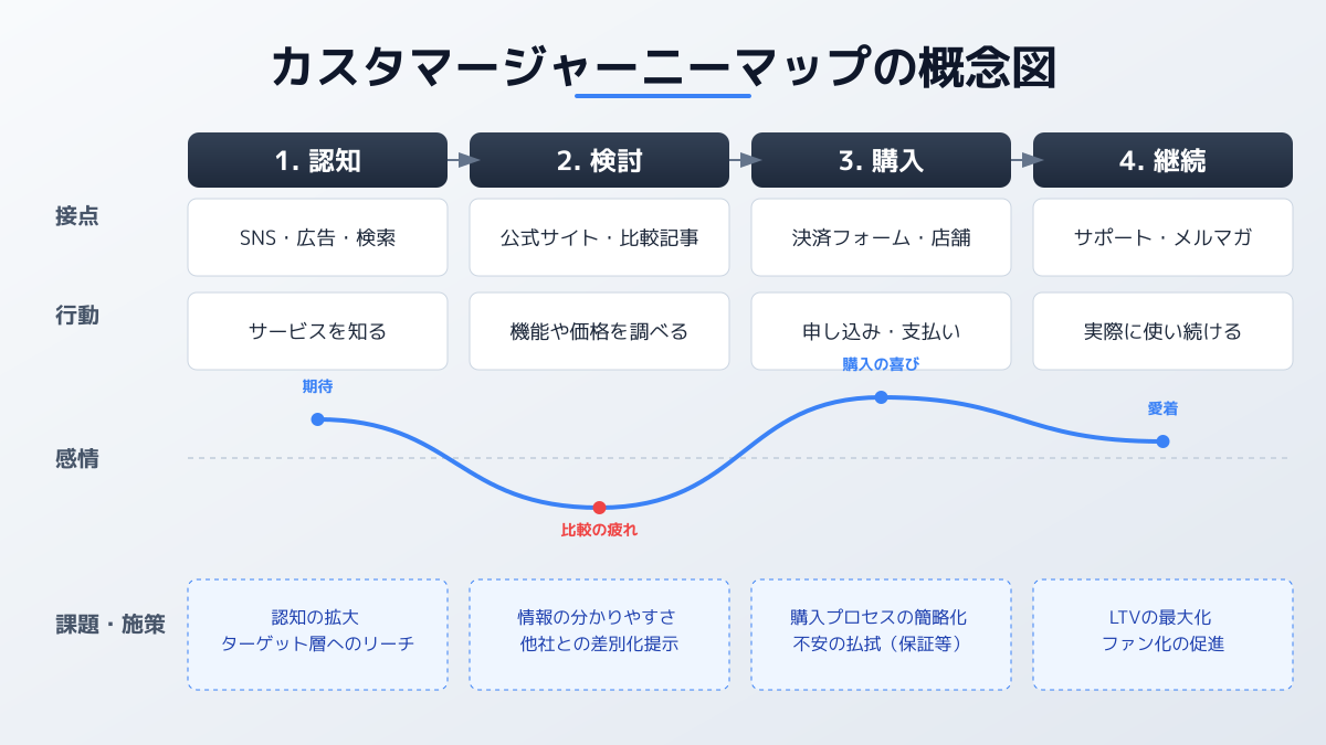 カスタマージャーニー テンプレートのポイント1の図解