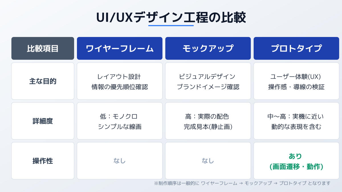 ワイヤーフレームやプロトタイプとの違い