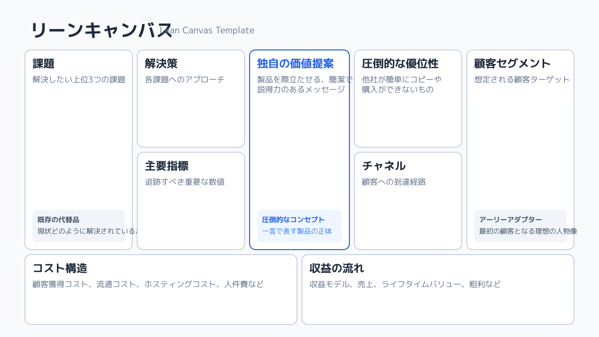 リーンスタートアップ フレームワークの活用の図解