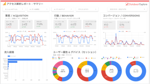 Looker Studioを活用したダッシュボードの例