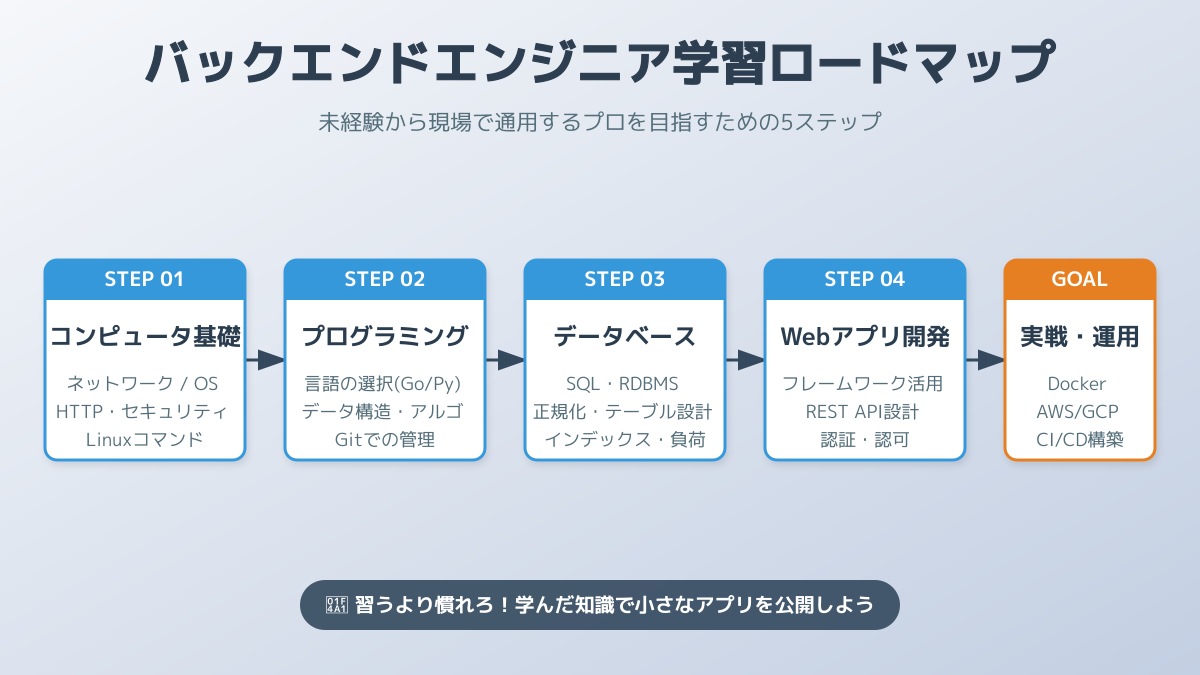 バックエンドエンジニアの学習ロードマップの図解
