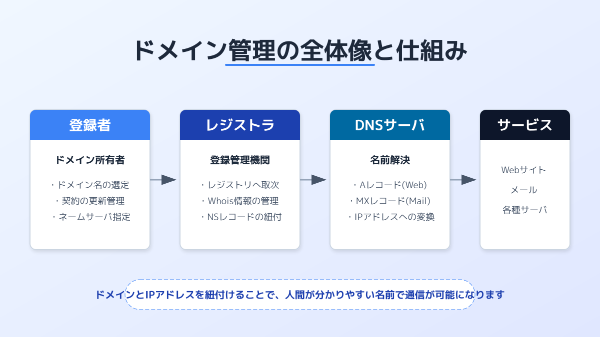 ドメインの費用相場