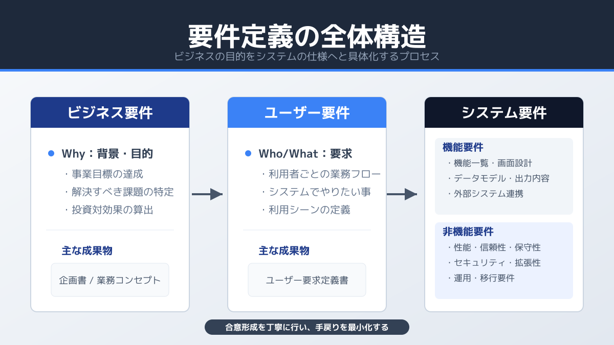 要件層のイメージ