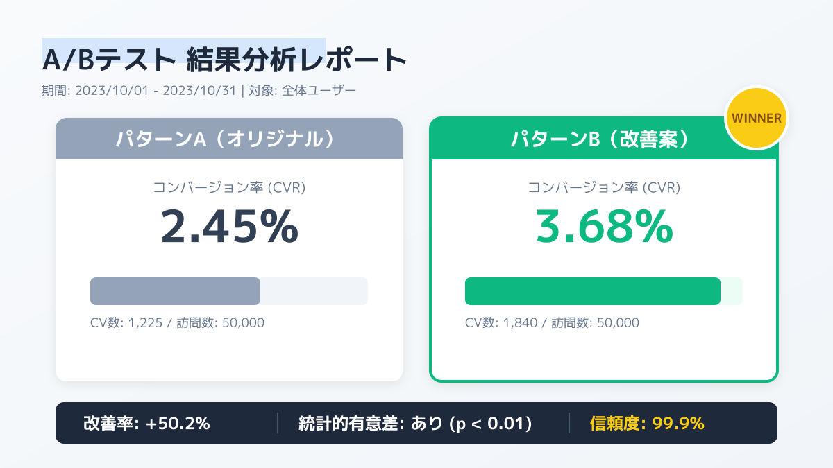 テスト期間の設定と外部要因の排除