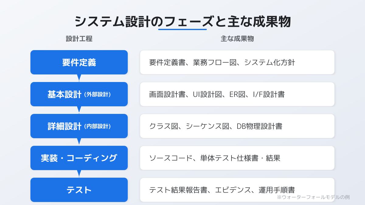 システム設計の流れ