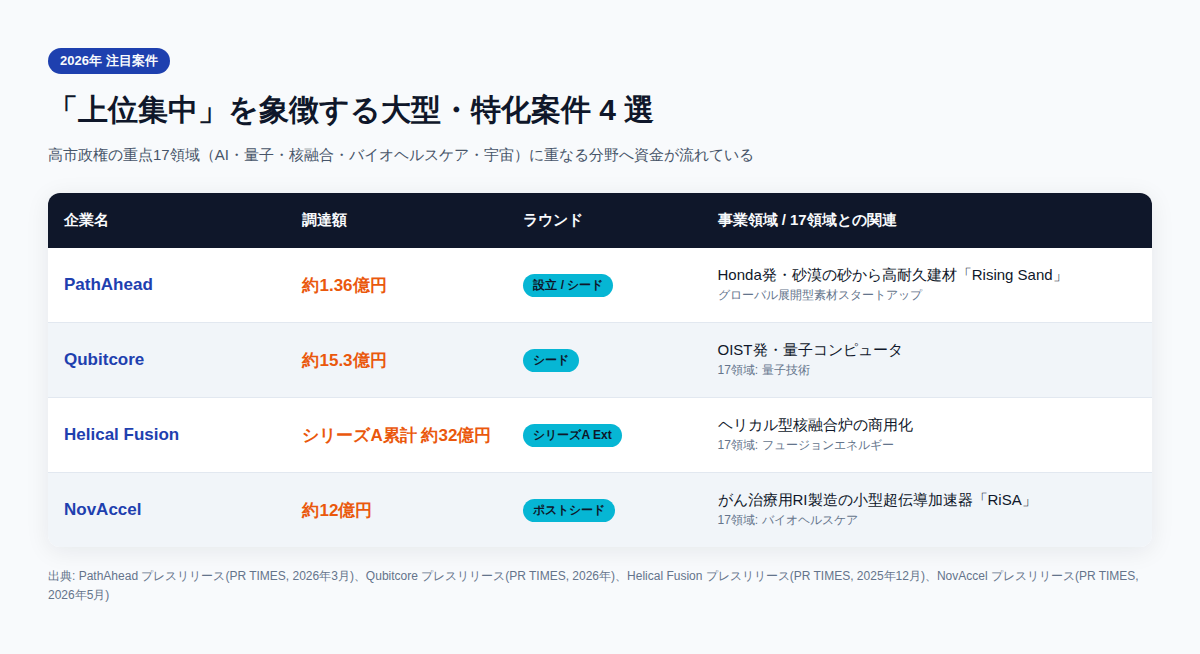 2026年 注目資金調達案件4選(PathAhead・Qubitcore・Helical Fusion・NovAccel)と高市政権17重点領域