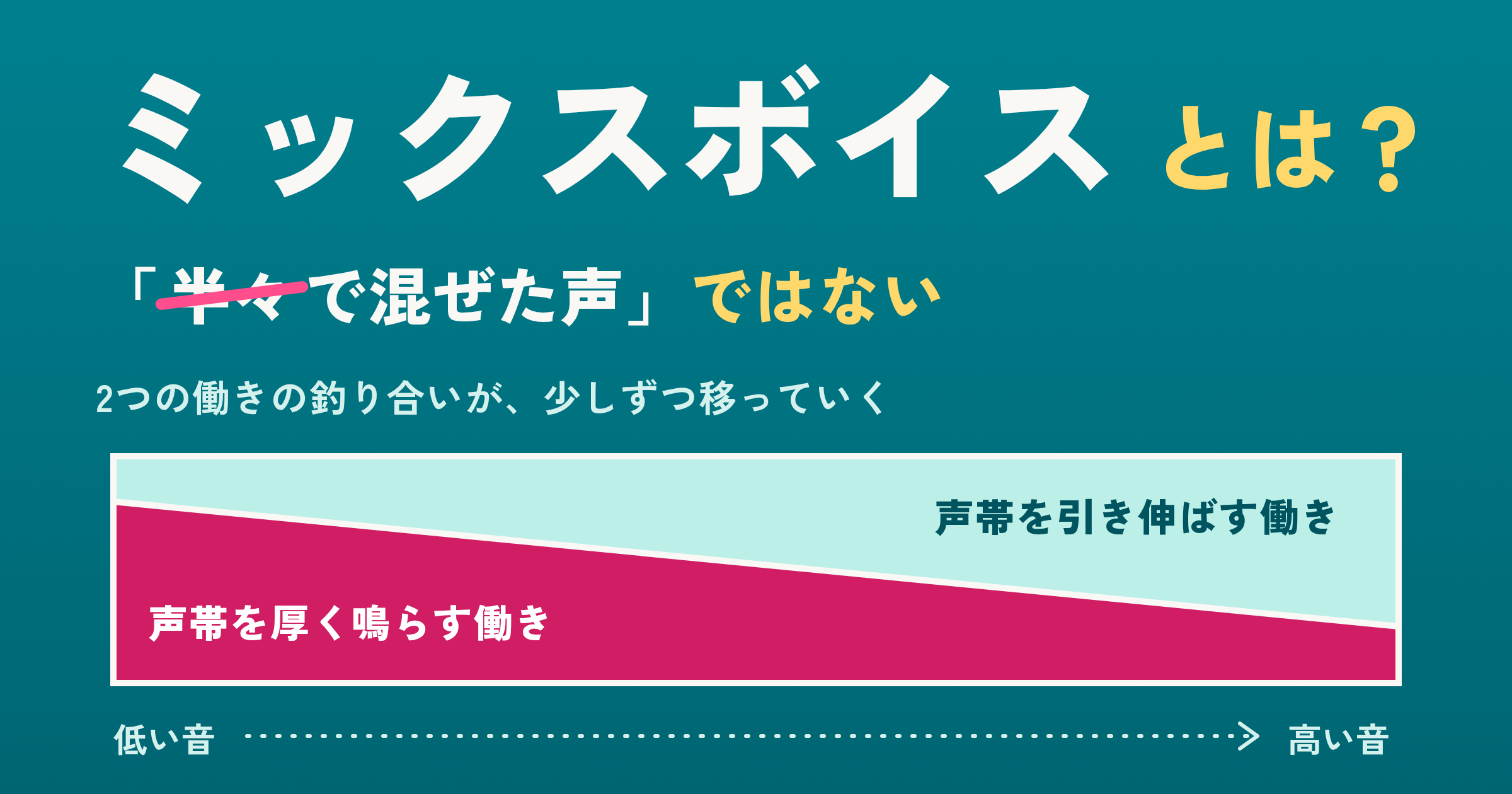 ミックスボイスとは?「地声と裏声を半々で混ぜた声」ではない理由と、聴き分けの手がかり