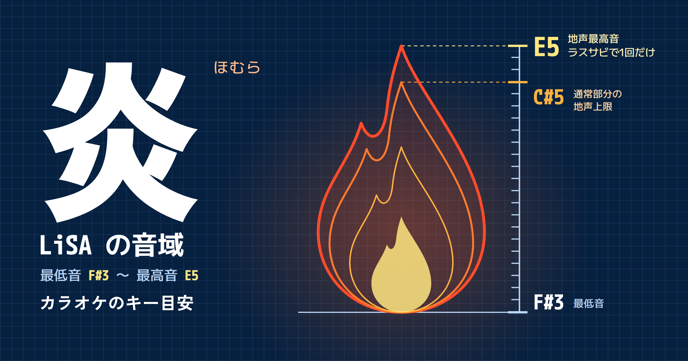 「炎」(LiSA)の音域|通常サビは裏声、ラストだけ地声で歌うE5・原曲キーの判定とキー調整