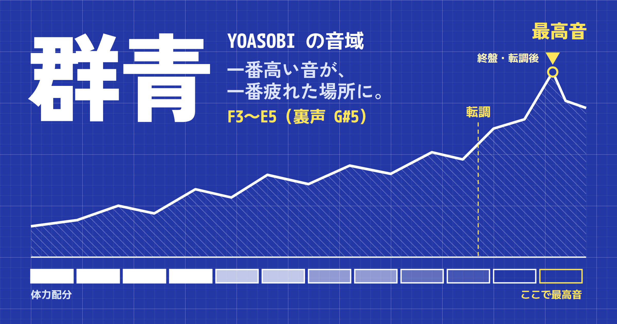「群青」(YOASOBI)の音域|一番高い音が一番疲れた場所に置かれている曲|キー目安とタイプ別対処