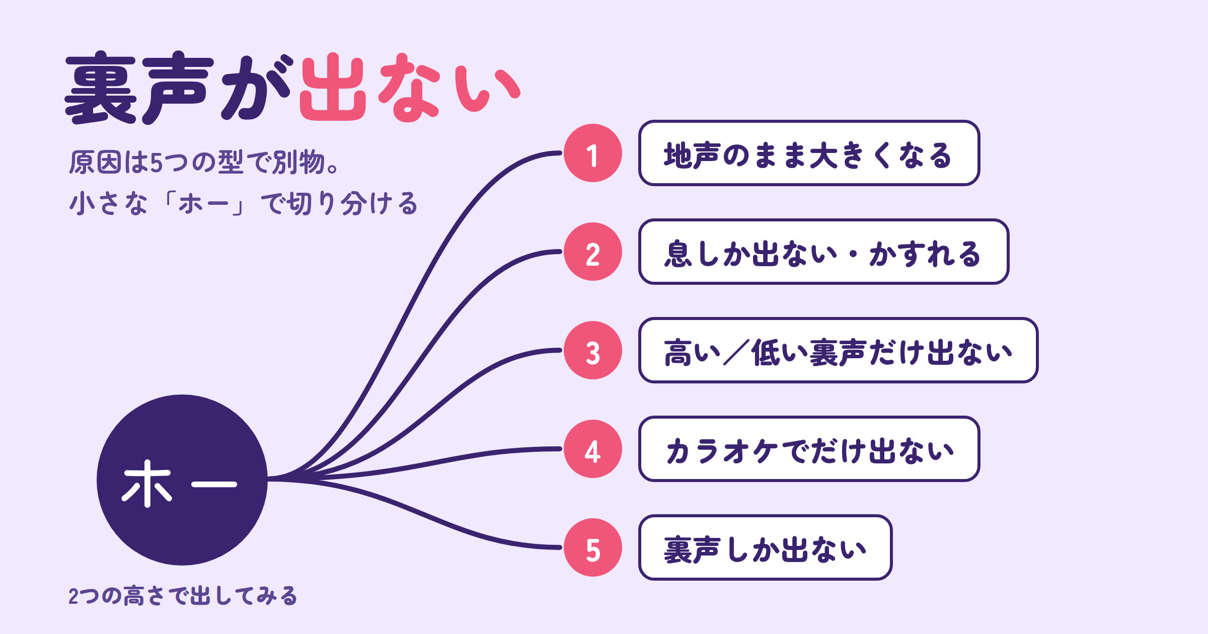 裏声が出ない原因は5つの型で別物|かすれる・息しか出ない・カラオケでだけ出ないを30秒で切り分ける