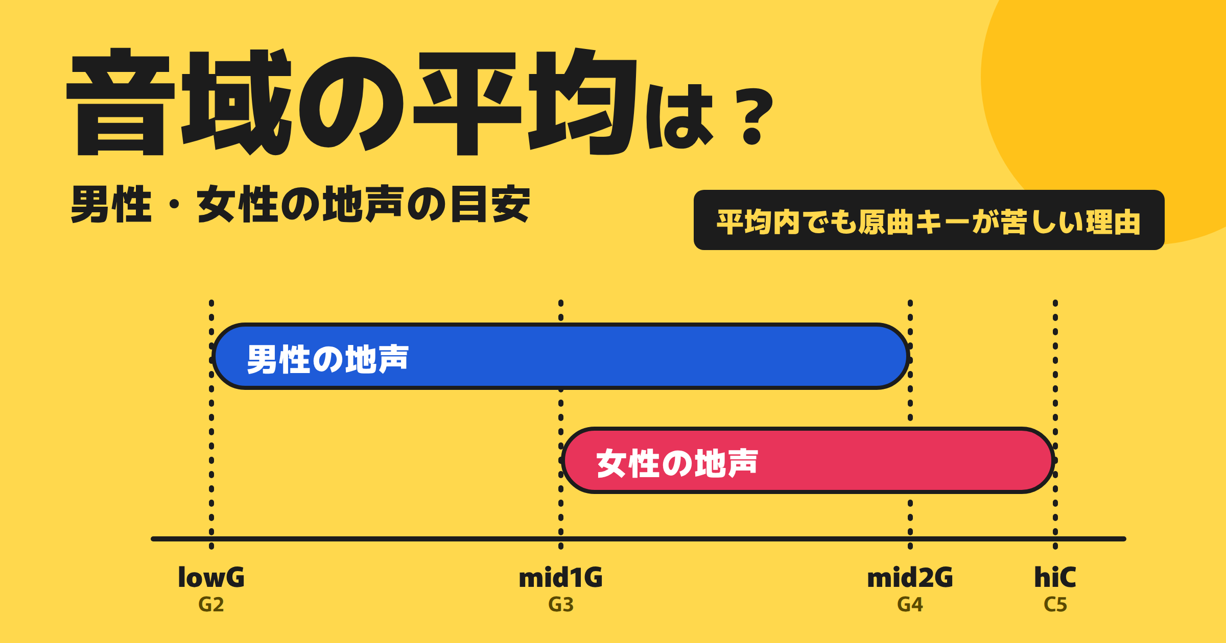 音域の平均は男性・女性でどれくらい?地声・裏声の目安表と、平均内でも原曲キーが苦しい理由