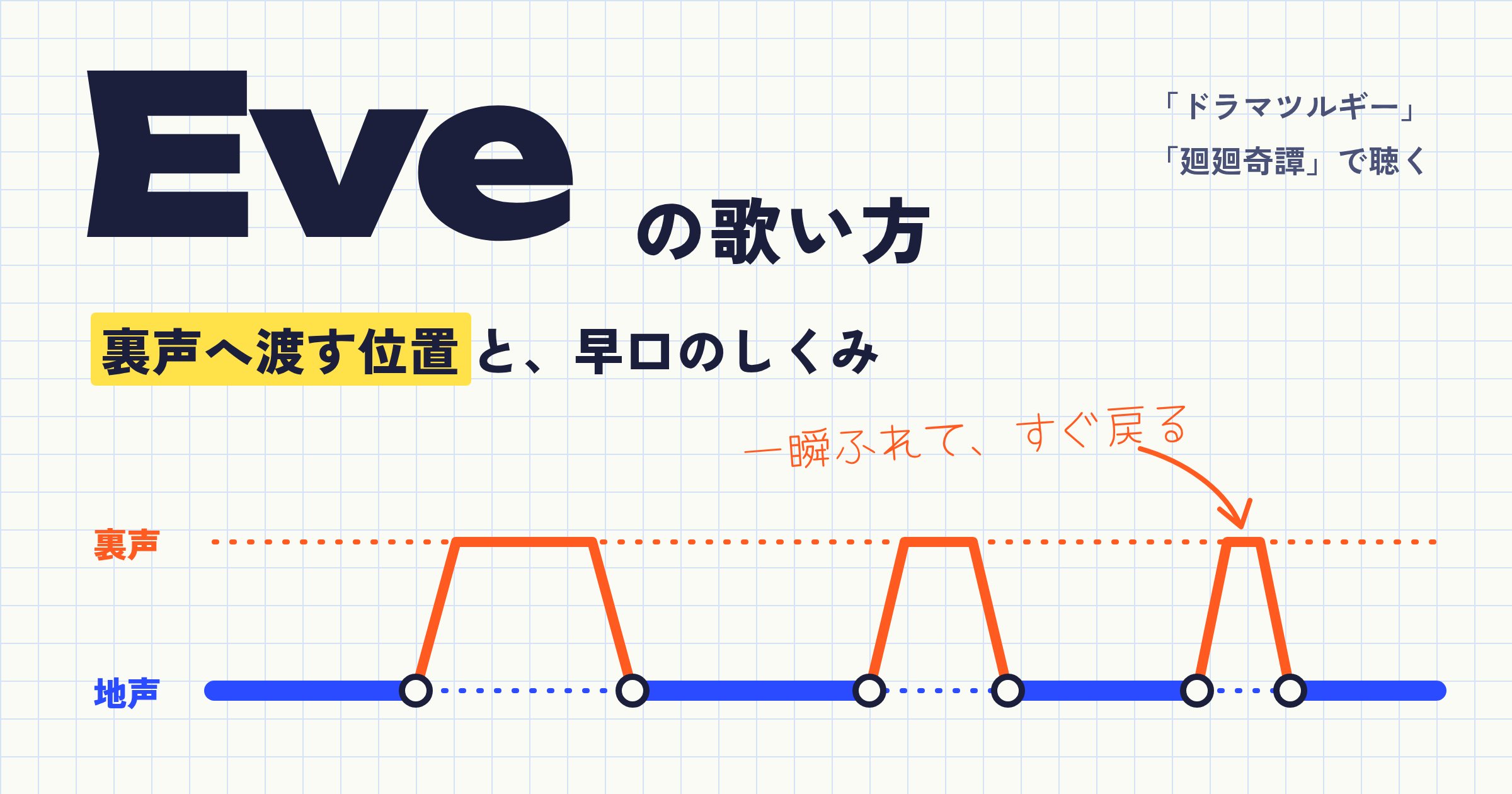 Eveの歌い方の特徴|ファルセットとミックスボイスの切り替え・早口フレーズのしくみ