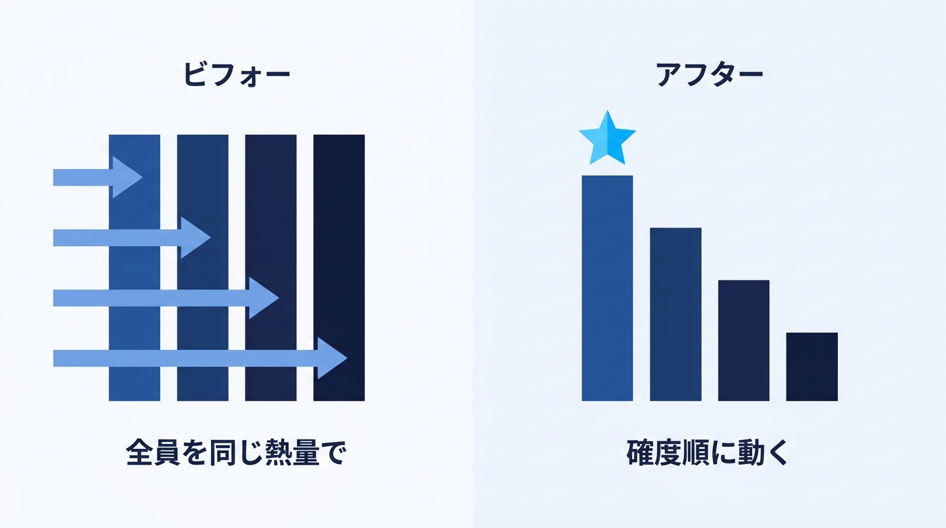 全員同じ熱量から確度順に動くへのビフォーアフター図解