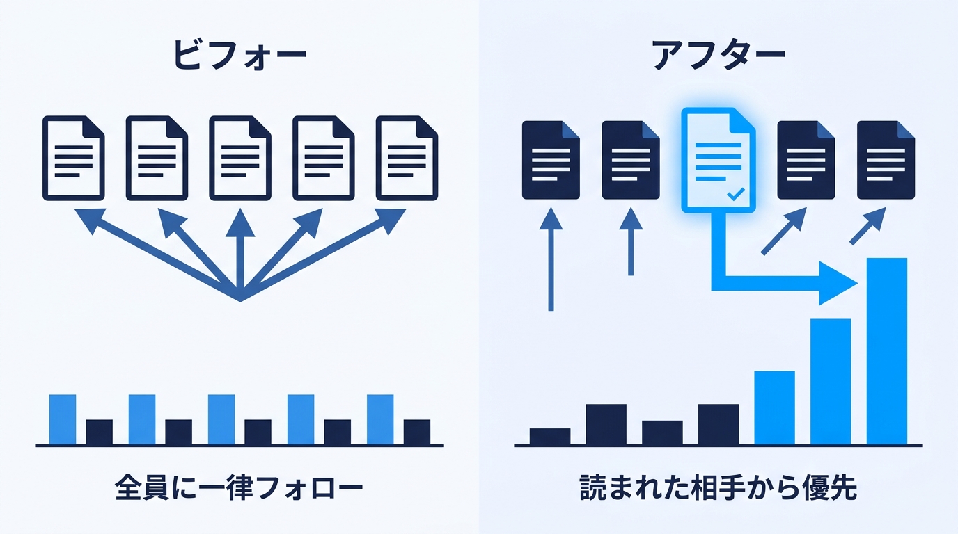 全員一律フォローから読まれた相手優先へのビフォーアフター図解