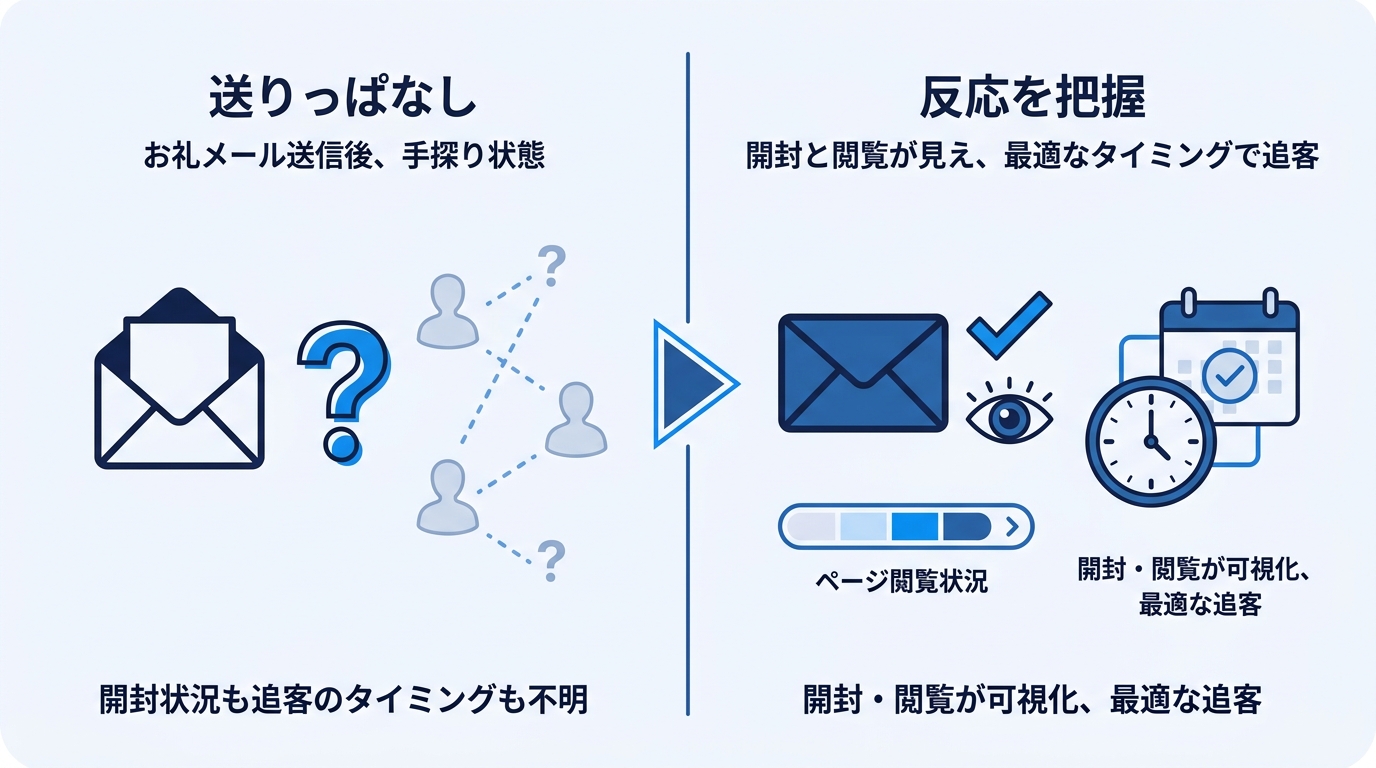 お礼メールを送りっぱなしにせず、開封・閲覧を把握して最適なタイミングで追客する